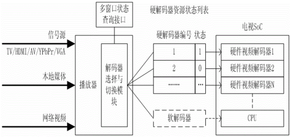 Self-adaptive selection method for multi-window video decoder