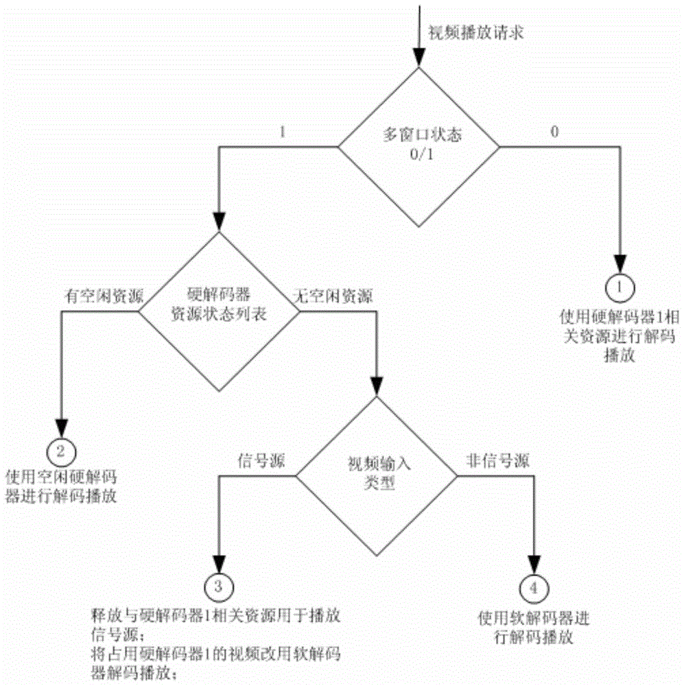 Self-adaptive selection method for multi-window video decoder