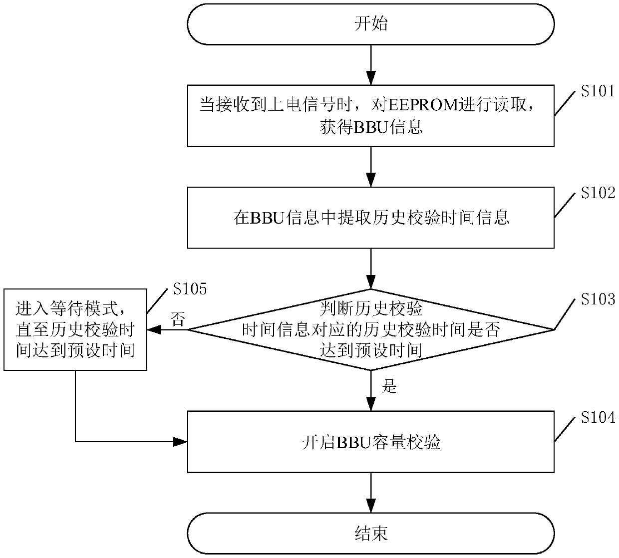 BBU capacity calibration method and device and related equipment