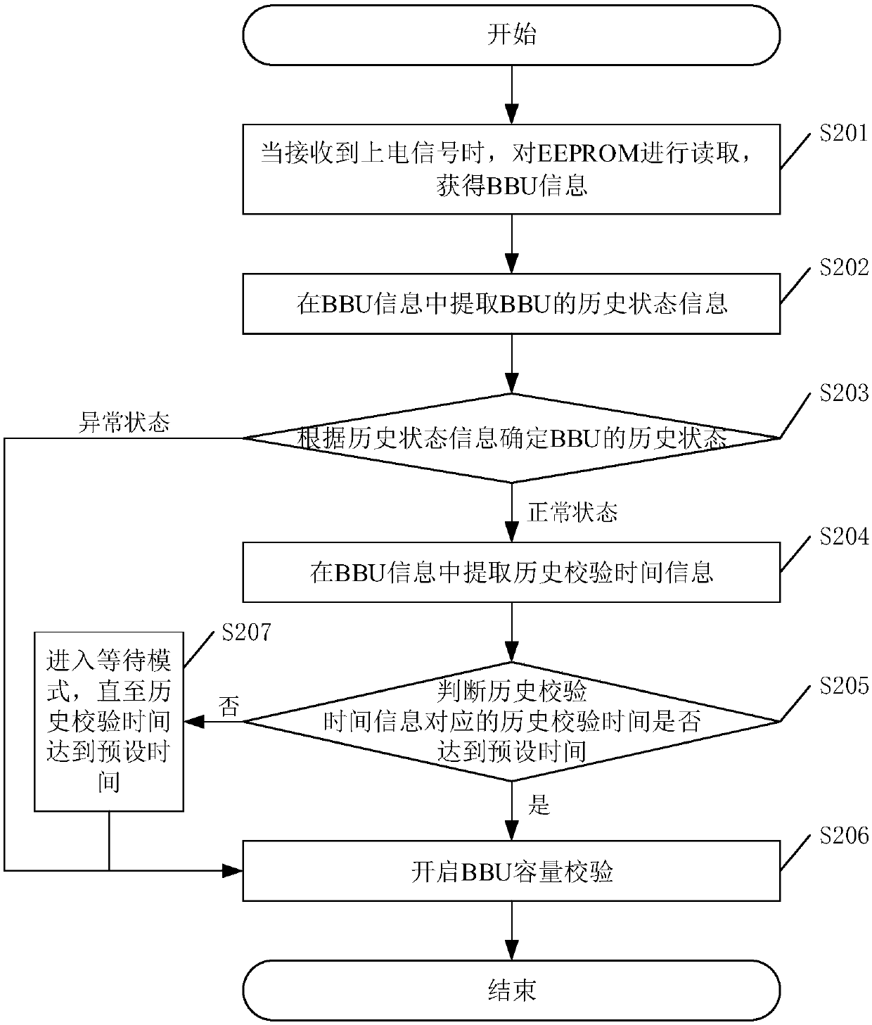 BBU capacity calibration method and device and related equipment