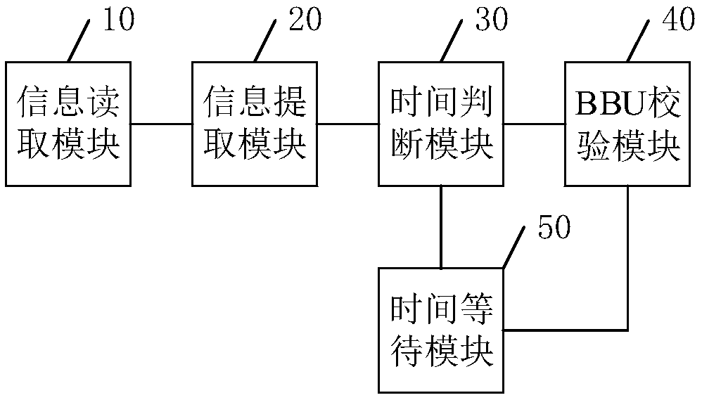 BBU capacity calibration method and device and related equipment