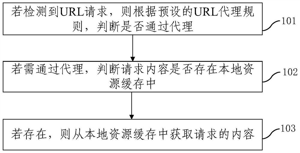 WEB site access acceleration method and device