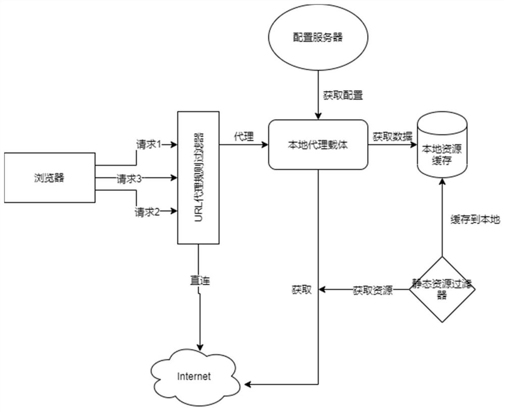 WEB site access acceleration method and device