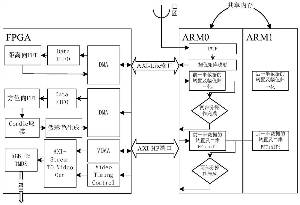 Terahertz video SAR real-time processing system