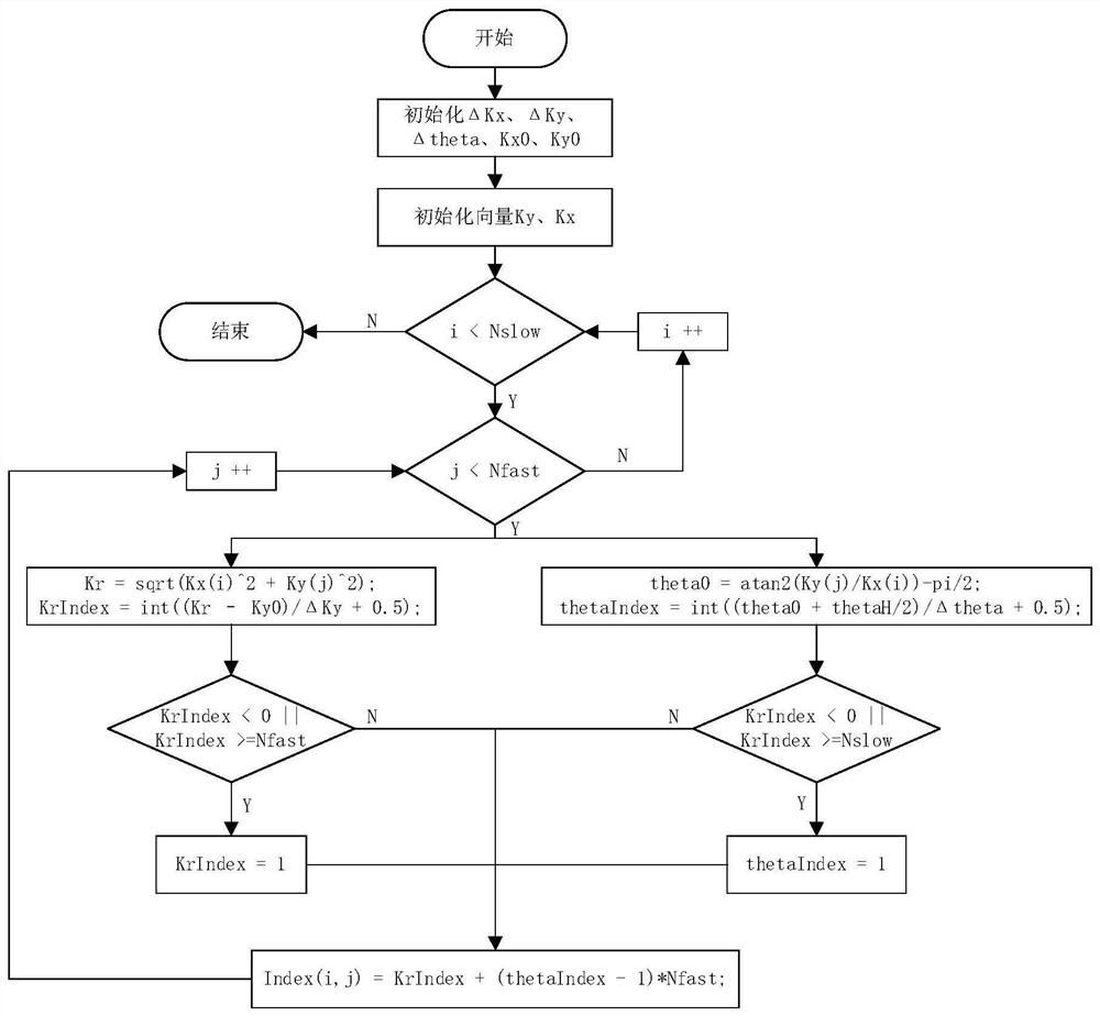 Terahertz video SAR real-time processing system