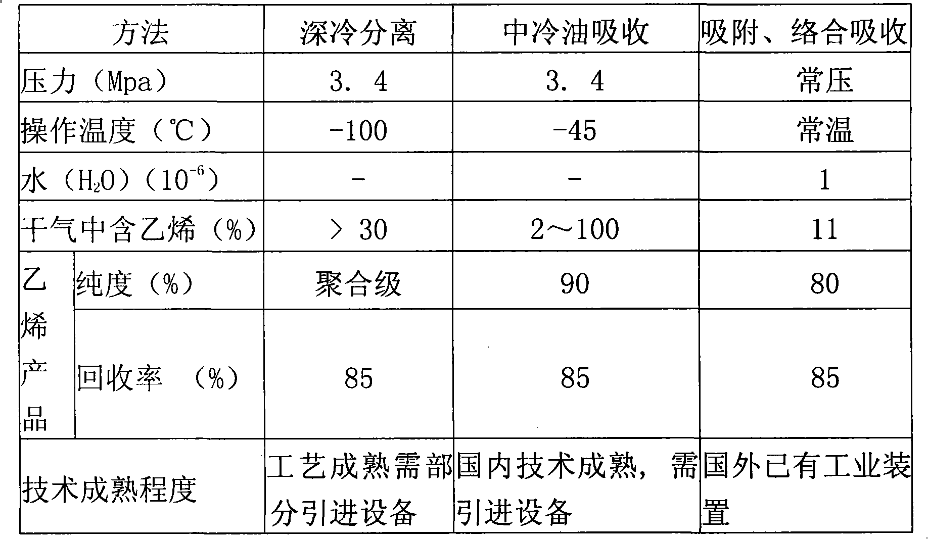 Pressure-change absorption separation method for ethylene and hydrogen from refining plant dry gas