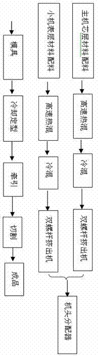 A kind of polyvinyl chloride co-extruded wood-plastic board and preparation method thereof