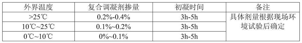 Rapid traffic repair material and construction method for partial replacement of cement concrete pavement