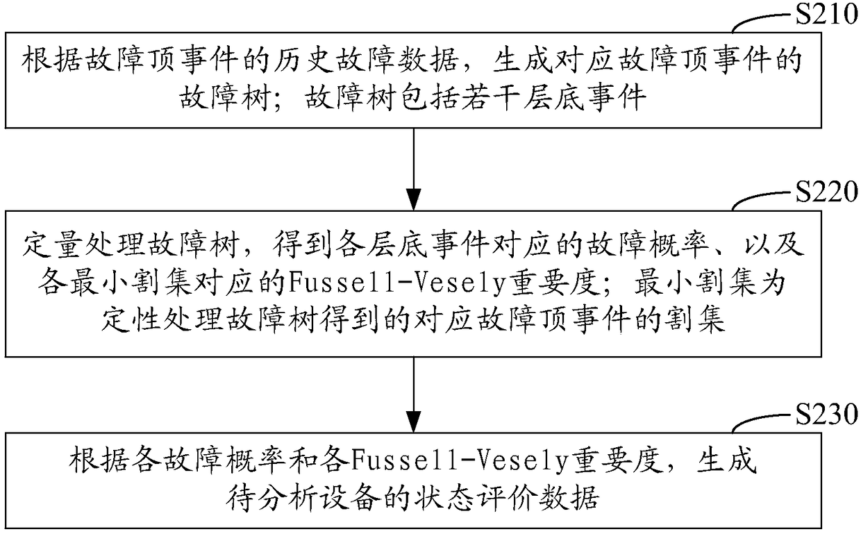 Data-driven fault-tree analysis method, data-driven fault-tree analysis device and data-driven fault-tree analysis equipment