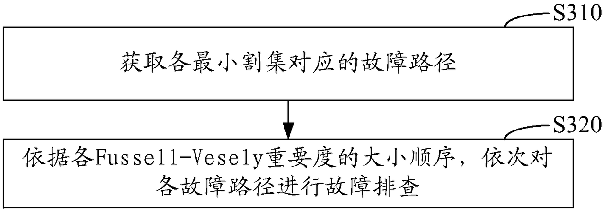 Data-driven fault-tree analysis method, data-driven fault-tree analysis device and data-driven fault-tree analysis equipment