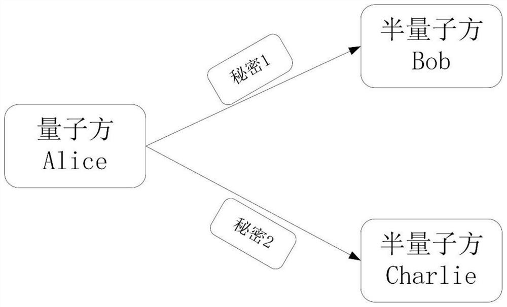 Semi-quantum secret sharing method with limited quantum resources