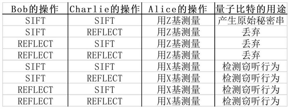 Semi-quantum secret sharing method with limited quantum resources