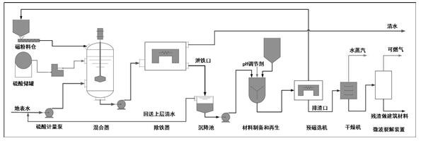 A method for targeted capture sewage treatment