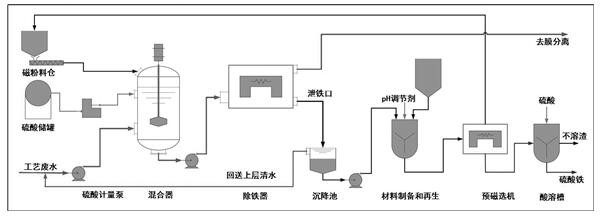 A method for targeted capture sewage treatment