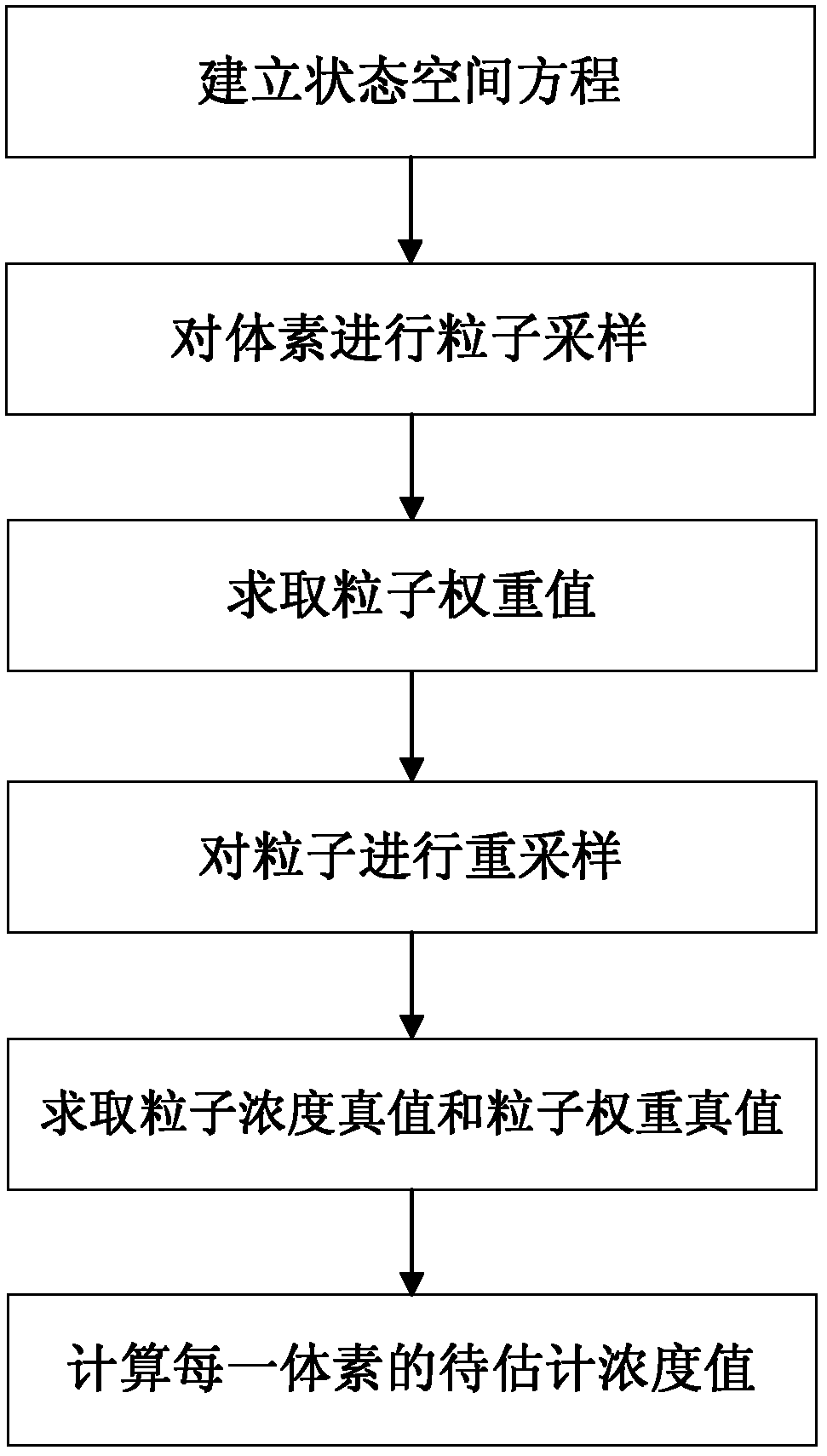 Particle filtering-based method of reconstructing static PET (Positron Emission Tomograph) images