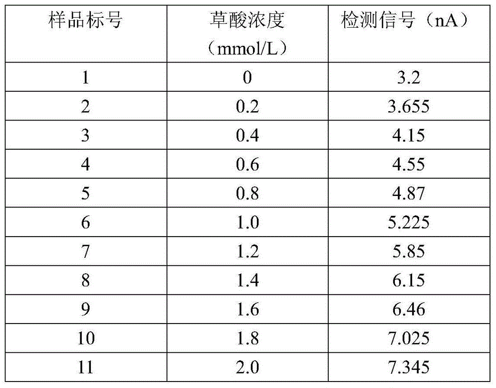 Reagent, kit and test paper for determining concentration of oxalic acid, and preparation method for test paper