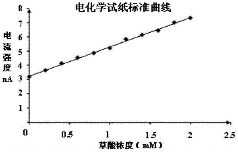 Reagent, kit and test paper for determining concentration of oxalic acid, and preparation method for test paper