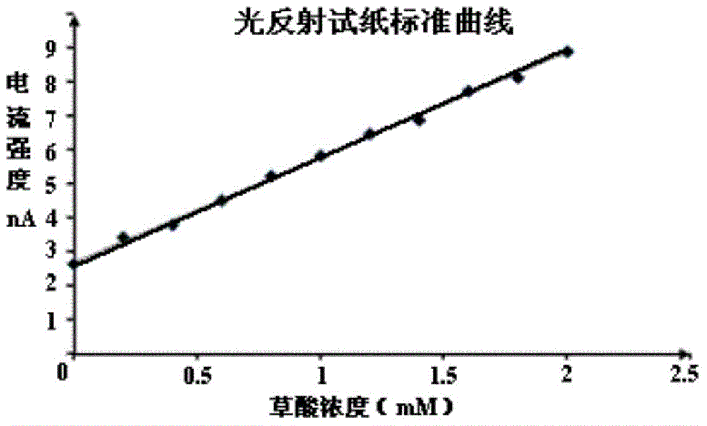 Reagent, kit and test paper for determining concentration of oxalic acid, and preparation method for test paper