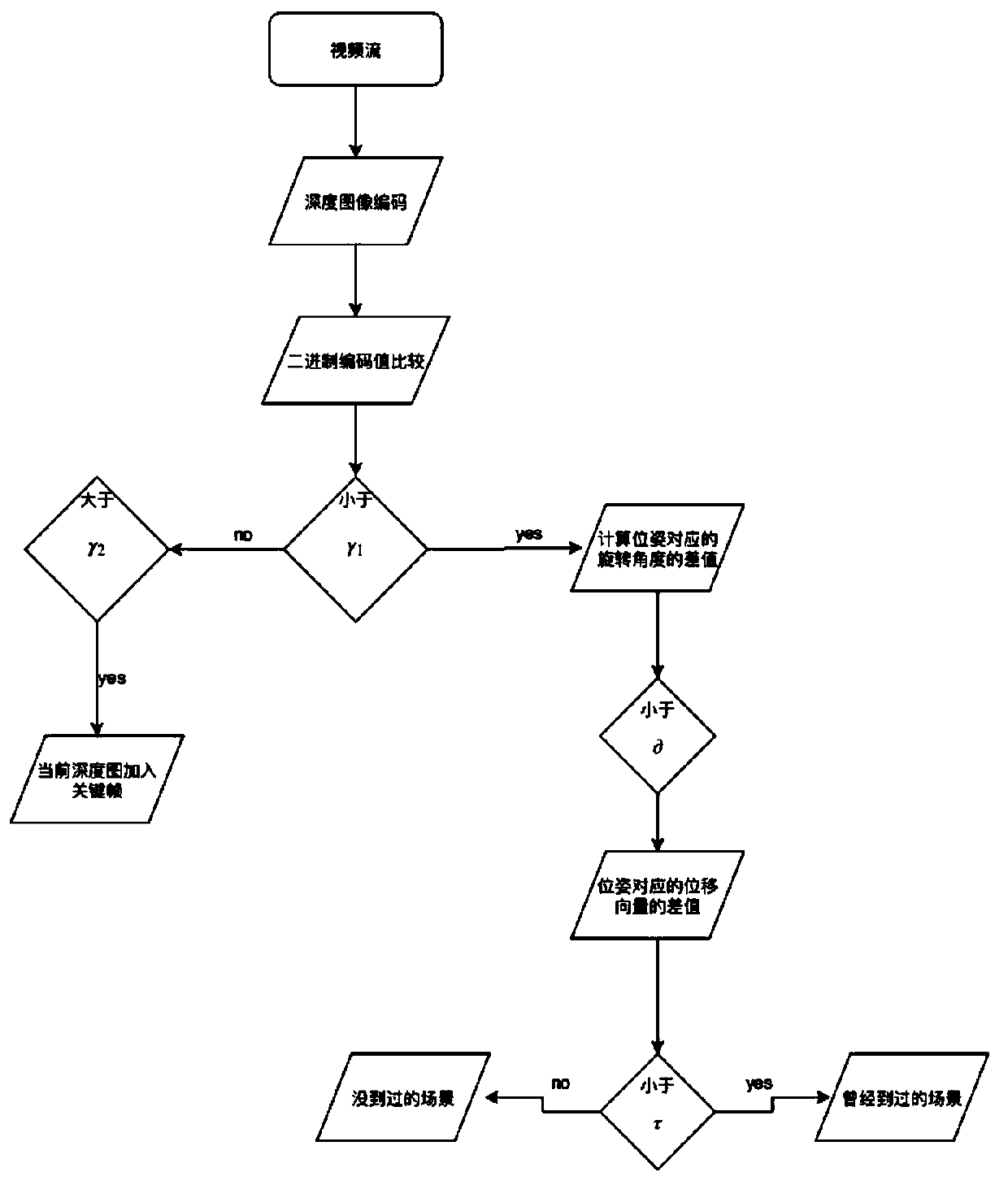 Relocation and loopback detection method based on depth map coding