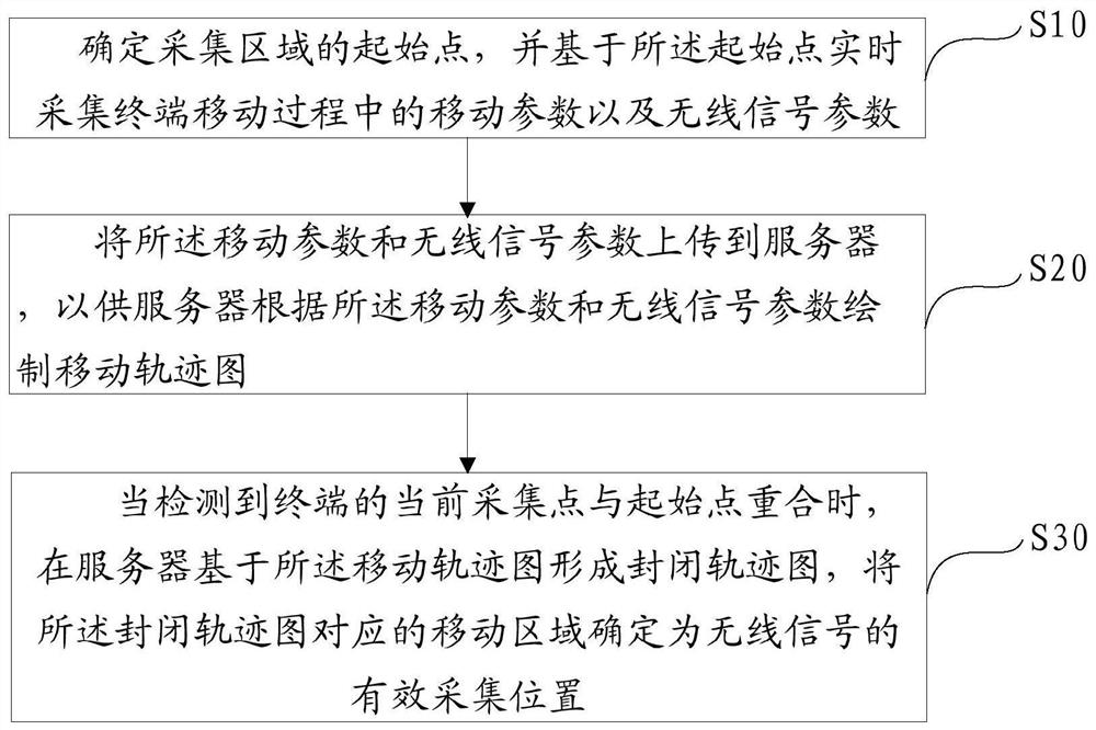 Method, system and readable storage medium for automatically planning wireless signal collection locations