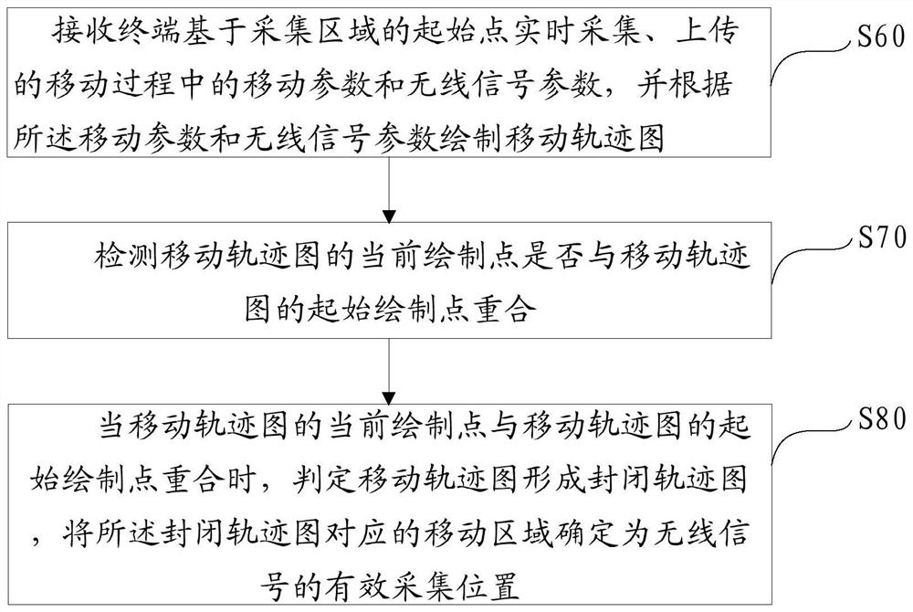 Method, system and readable storage medium for automatically planning wireless signal collection locations