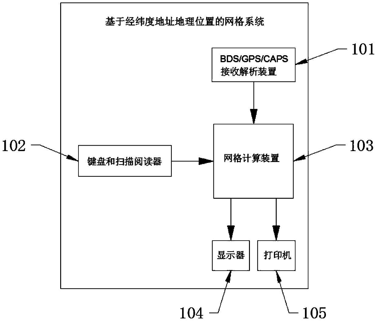 Grid system and method based on longitude and latitude address geographic positions