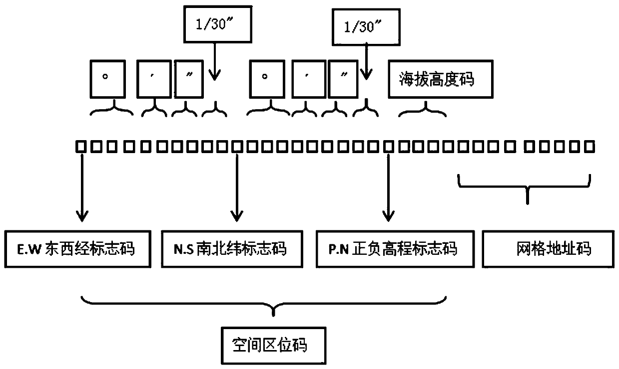 Grid system and method based on longitude and latitude address geographic positions