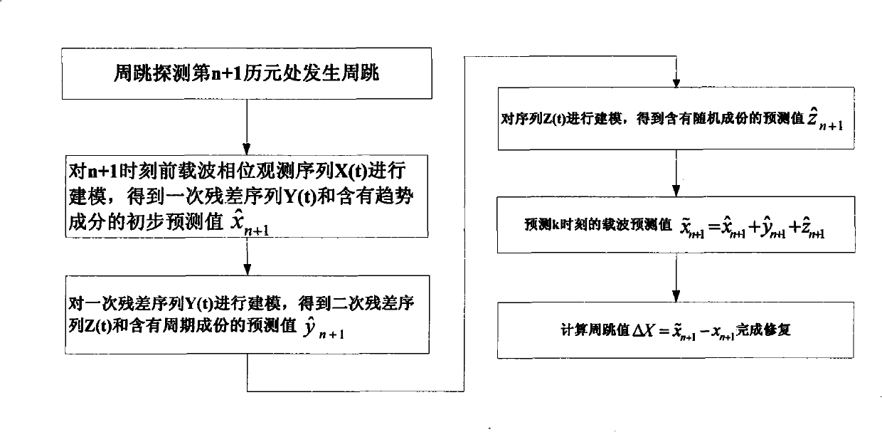 Satellite navigation positioning carrier phase cycle slip rehabilitation method