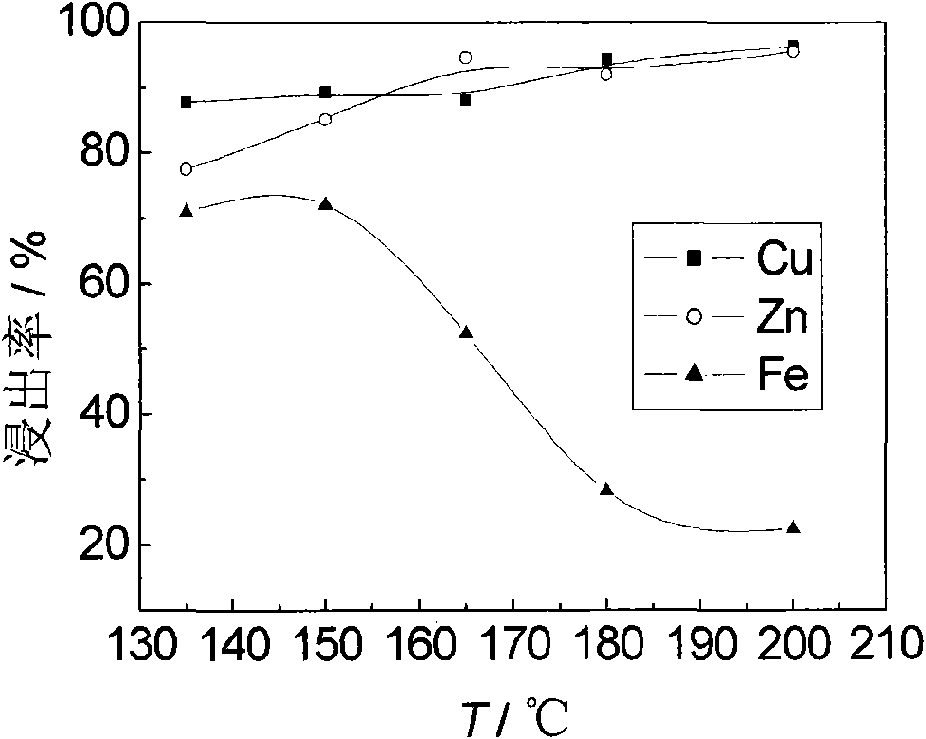 Complex copper sulphide ore thermal activating-pressure leaching technology