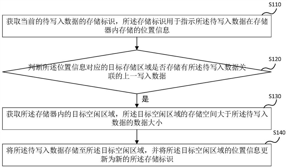 Data storage method and device, computer equipment and storage medium