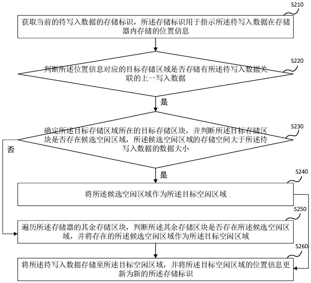 Data storage method and device, computer equipment and storage medium