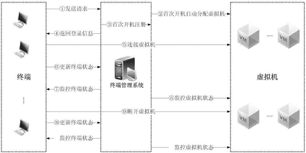 Method for dynamically distributing cloud desktops