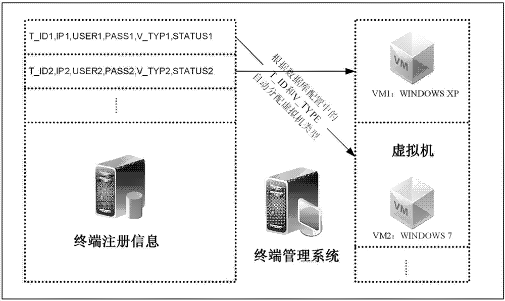 Method for dynamically distributing cloud desktops