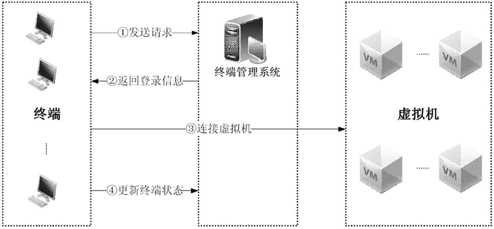 Method for dynamically distributing cloud desktops