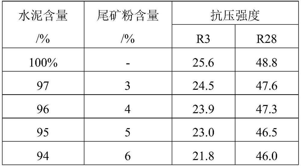 A method of using tailings powder to improve cement workability