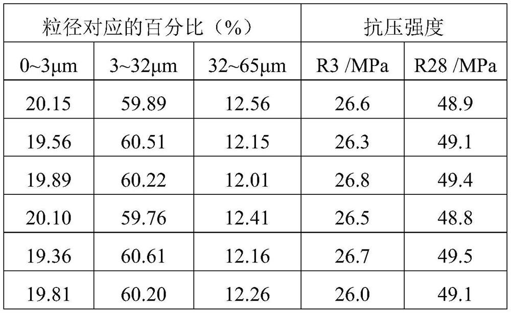 A method of using tailings powder to improve cement workability