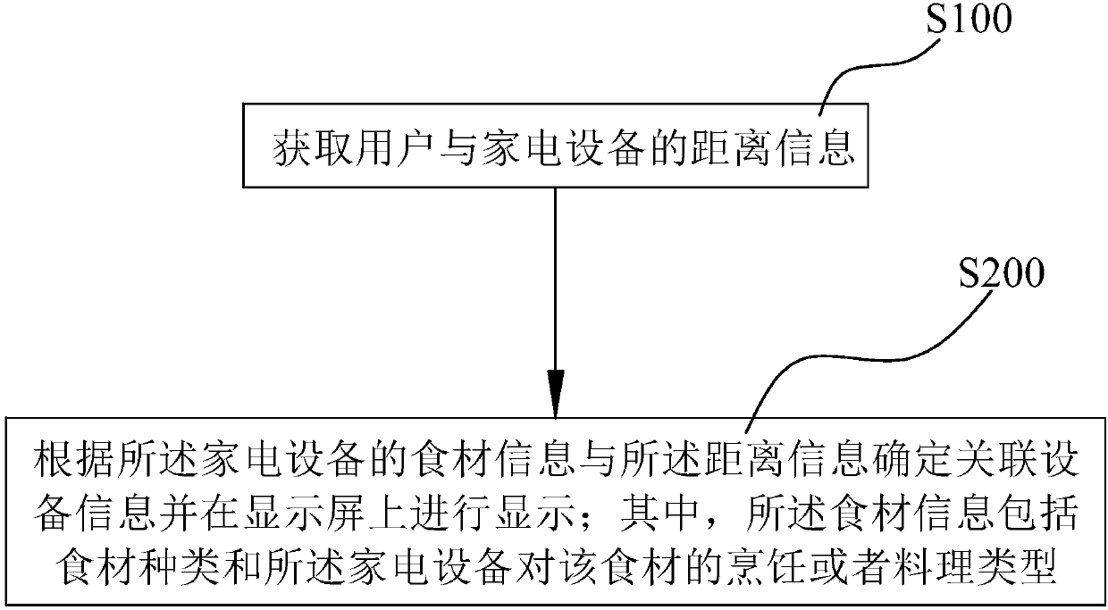 Associated equipment information display method based on screen household appliance