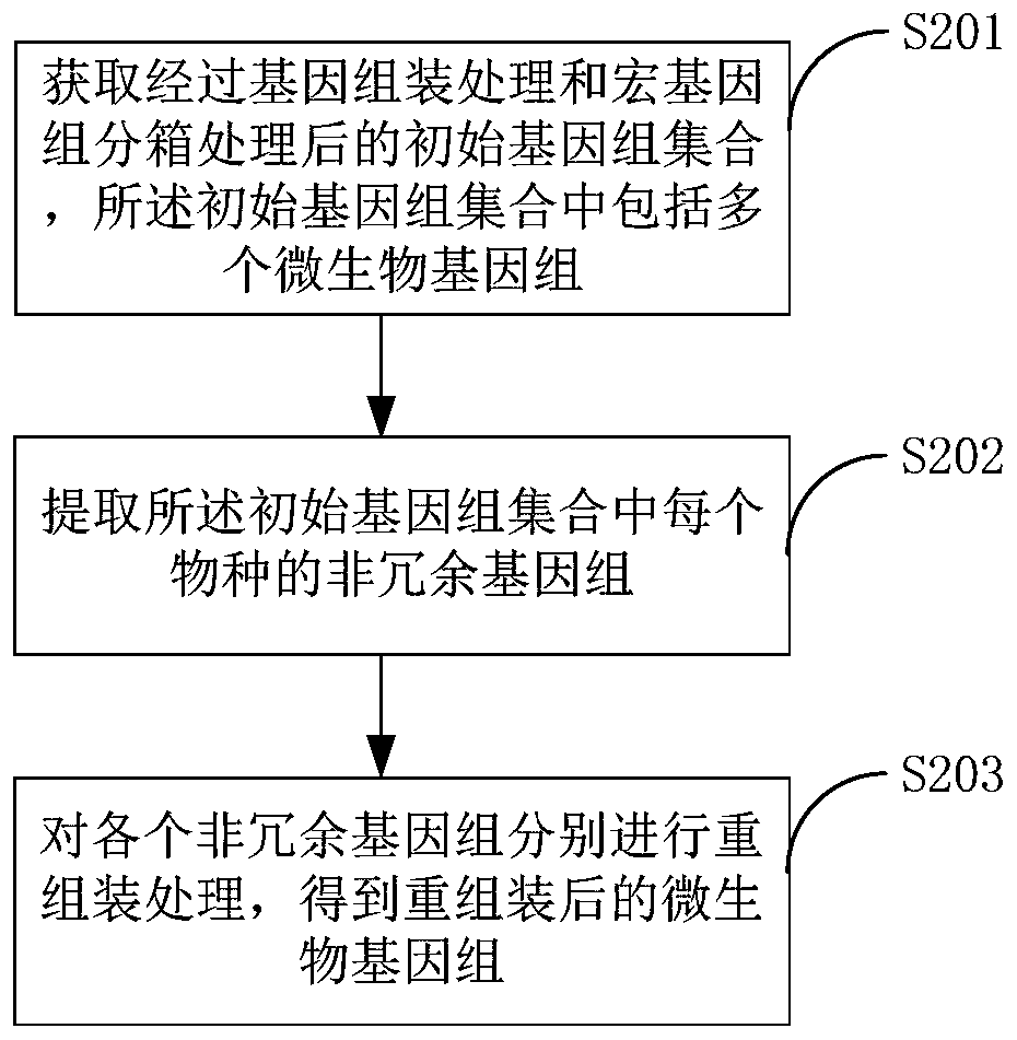 Metagenome reassembling method, a metagenome reassembling device and terminal equipment