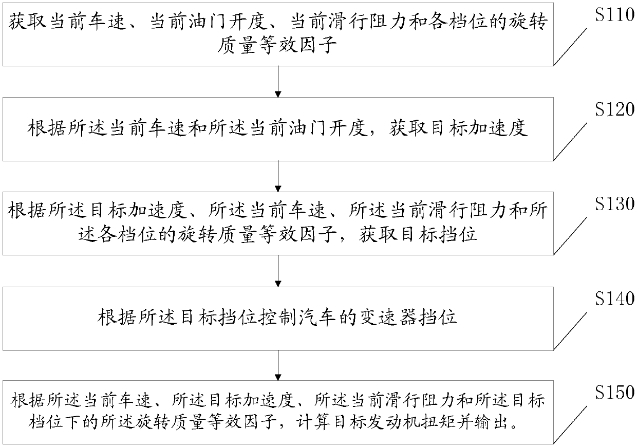 Automobile driving force control method and electronic equipment