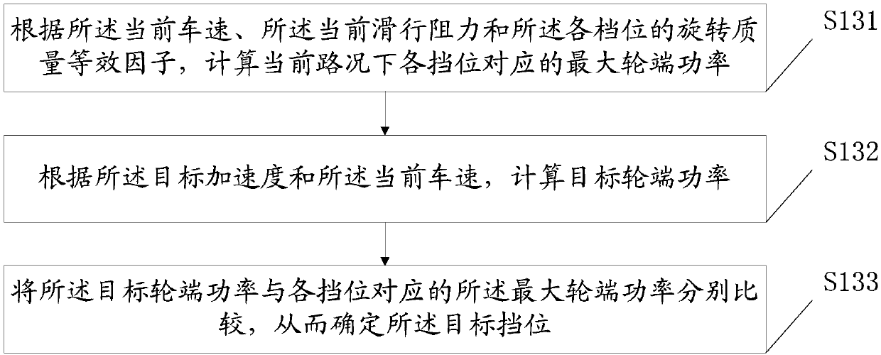 Automobile driving force control method and electronic equipment