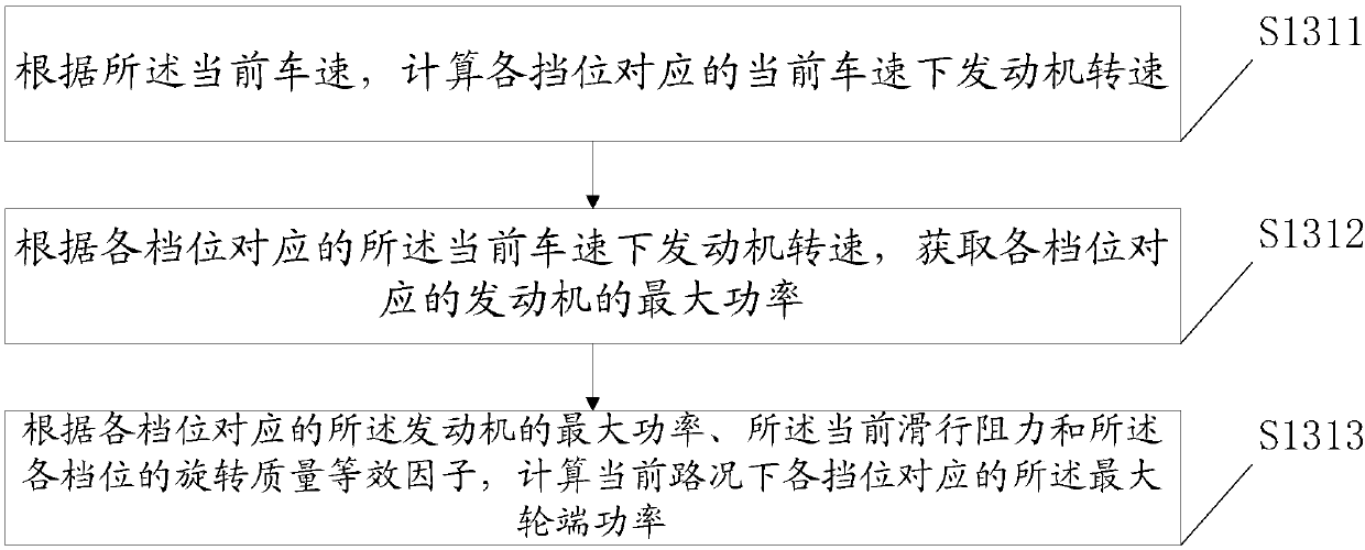 Automobile driving force control method and electronic equipment