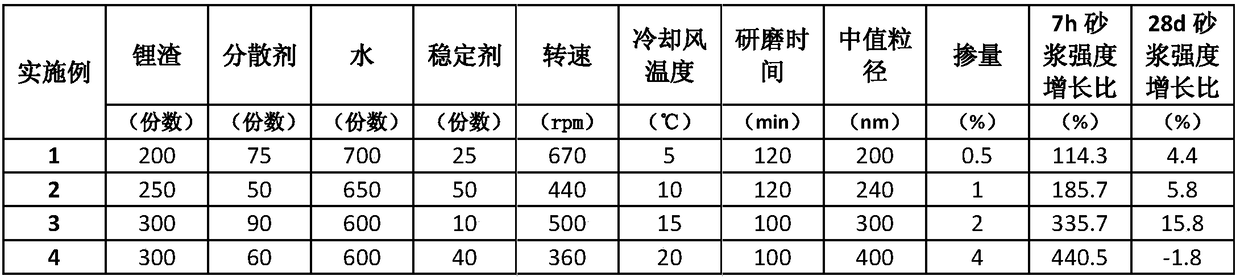 Early strength agent using nanometer lithium slag for sulphoaluminate cement and preparation method thereof