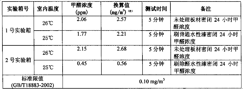 Green water-base lacquer without formaldehyde and its preparation method