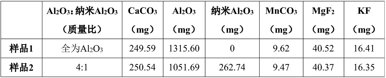 Aluminate light conversion agent, preparation method thereof, and light conversion film containing the aluminate light conversion agent