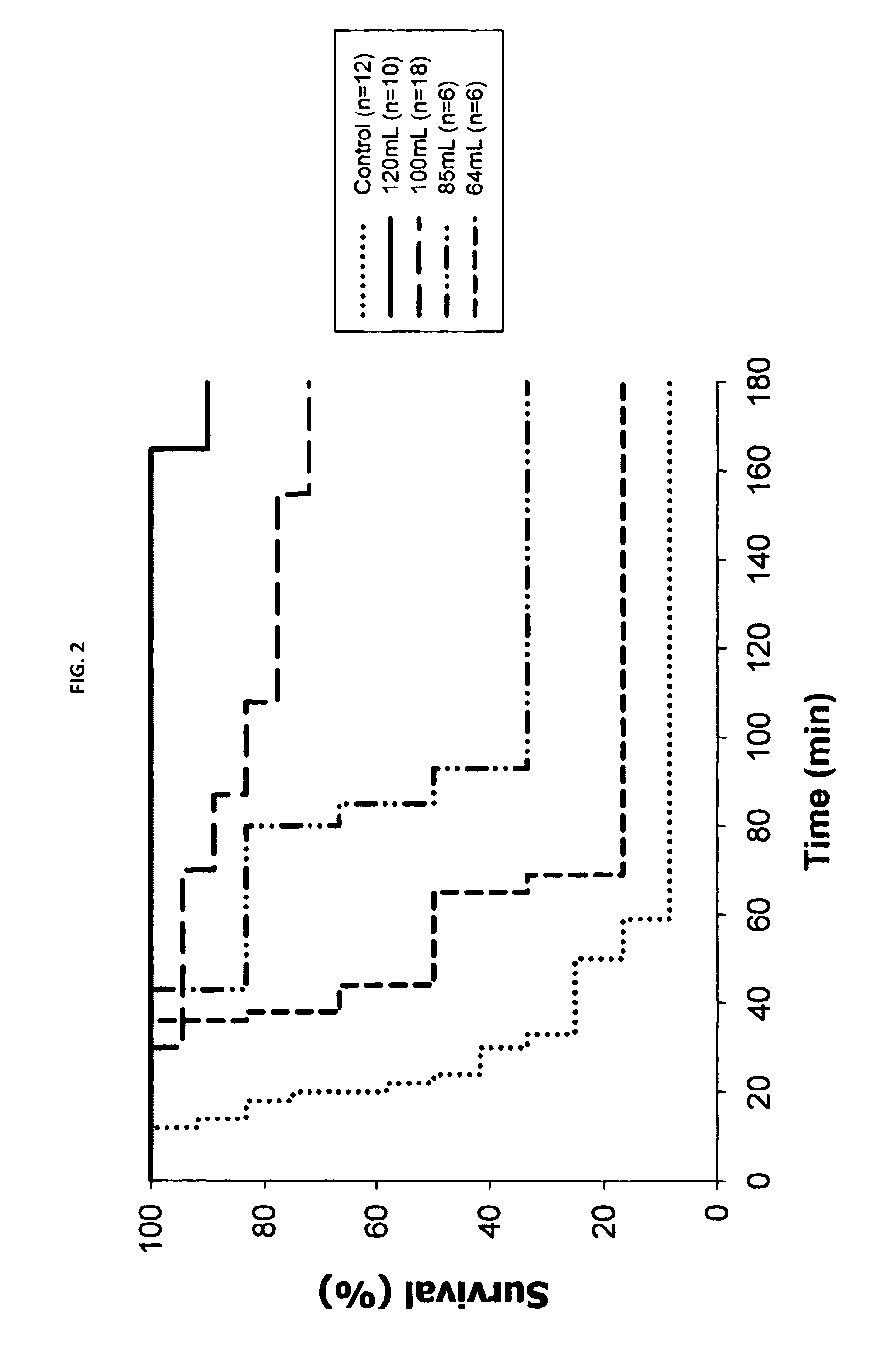 Intra-abdominal pressure to promote hemostasis and survival