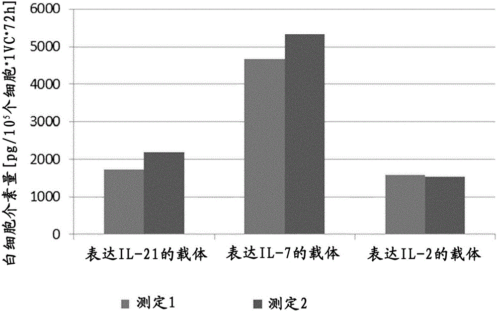 Genetically modified mesenchymal stem cells expressing an immune response-stimulating cytokine to attract and/or activate immune cells