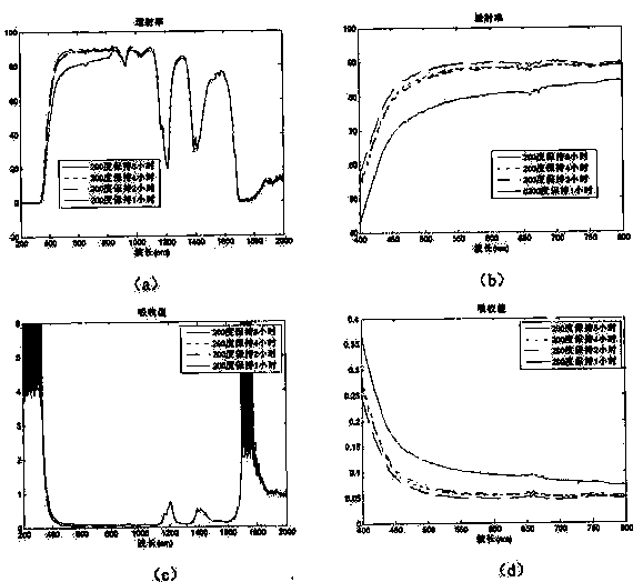 Method for detecting quality of fried edible oil through ultraviolet spectrophotometer