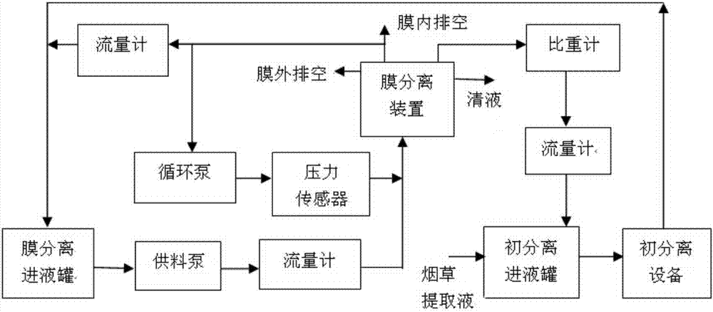 Membrane separation process of tobacco extracting solution