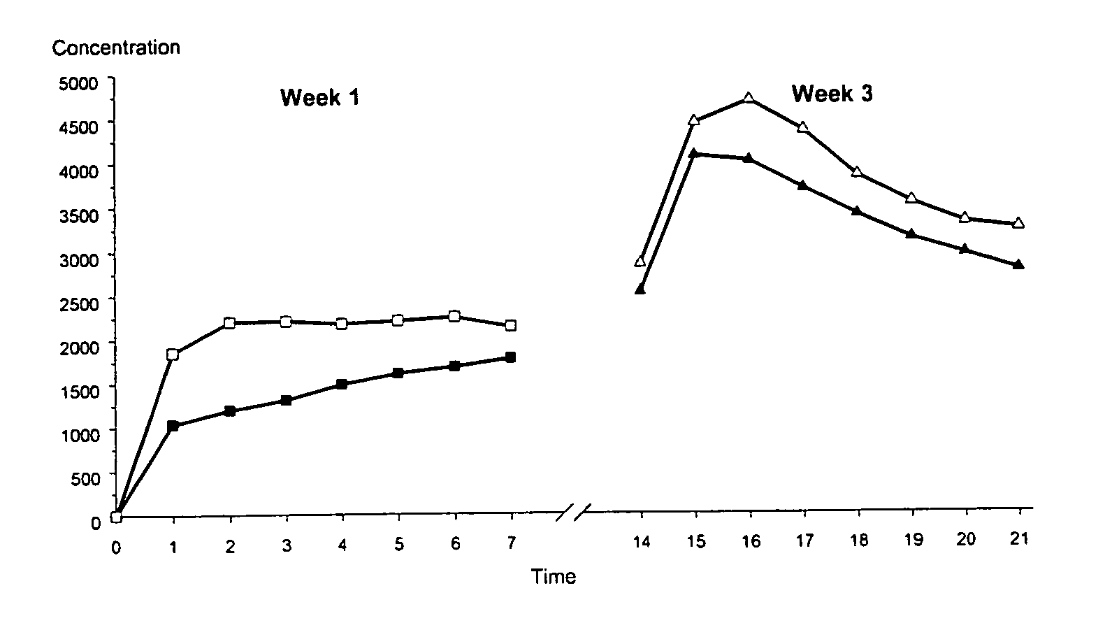 Transdermal delivery of hormones without the need of penetration enhancers