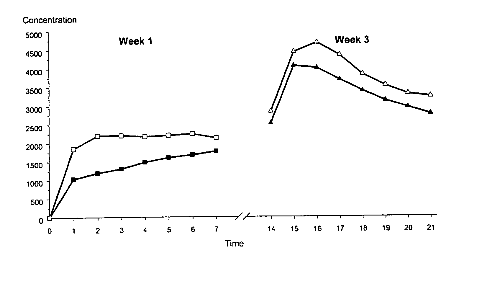 Transdermal delivery of hormones without the need of penetration enhancers